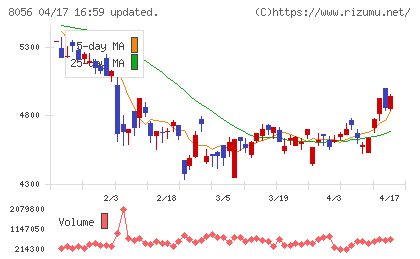 ＢＩＰＲＯＧＹチャート