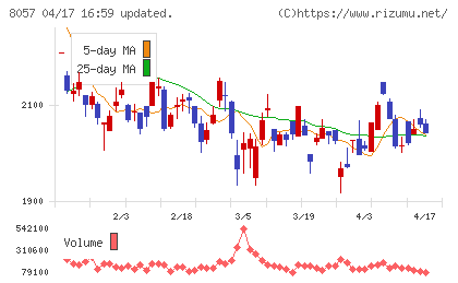 内田洋行チャート
