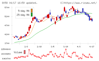 三菱商事チャート