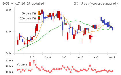 第一実業チャート