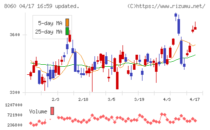 キヤノンマーケティングジャパンチャート