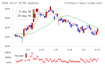 三谷商事チャート