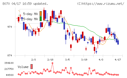 東京産業チャート