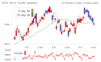 ユアサ商事チャート
