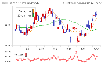 カナデンチャート