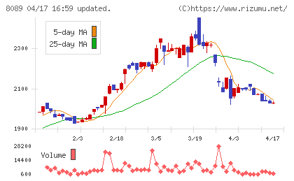 ナイスチャート