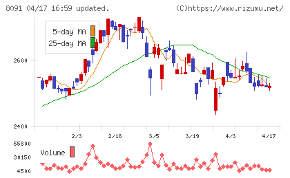 ニチモウチャート