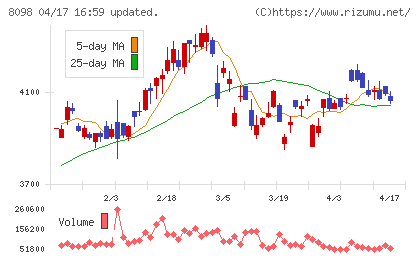 稲畑産業チャート