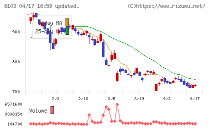 明和産業チャート