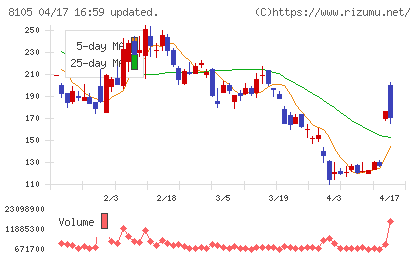 Ｂｉｔｃｏｉｎ　Ｊａｐａｎチャート