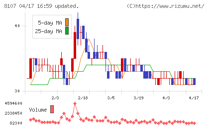 キムラタンチャート