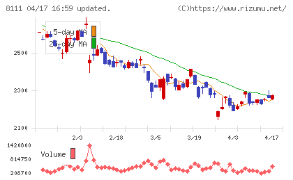 ゴールドウインチャート