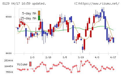 東邦ホールディングスチャート
