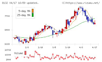 シナネンホールディングスチャート