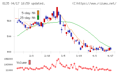 ゼットチャート