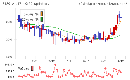 ナガホリチャート