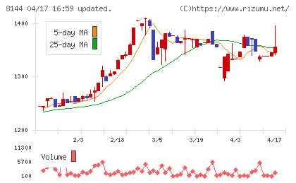 デンキョーグループホールディングスチャート