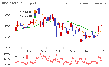 東陽テクニカチャート