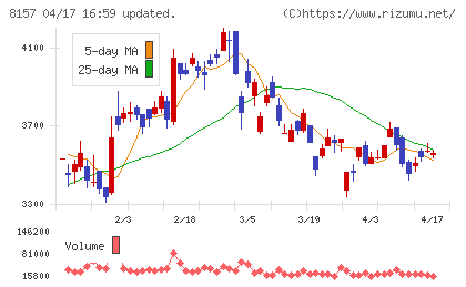 都築電気チャート