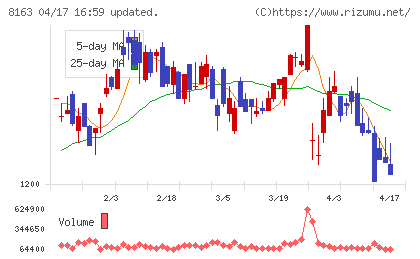 ＳＲＳホールディングスチャート