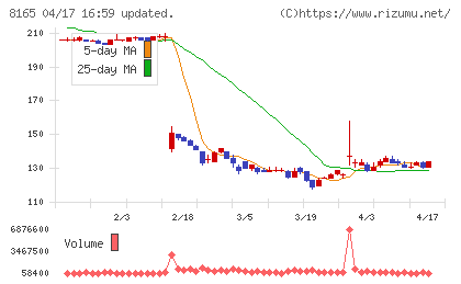 千趣会チャート