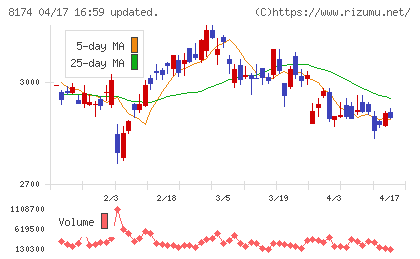 日本瓦斯チャート