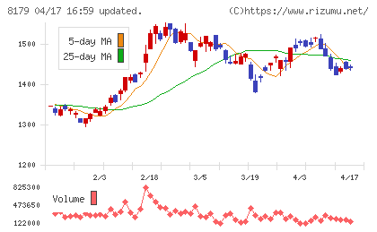 ロイヤルホールディングスチャート