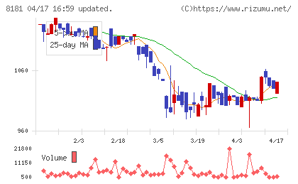 東天紅チャート
