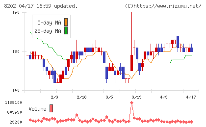 ラオックスチャート