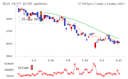 ＡＯＫＩホールディングスチャート