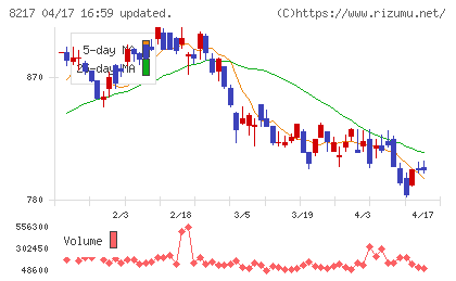 オークワチャート