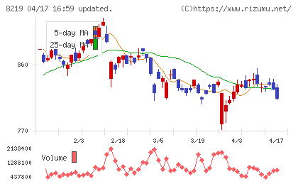 青山商事チャート