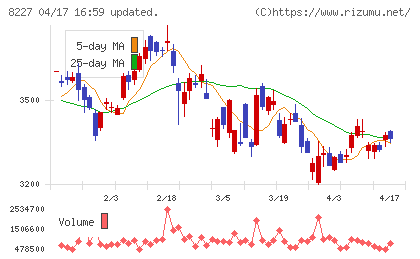 しまむらチャート