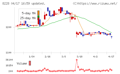 マルイチ産商チャート