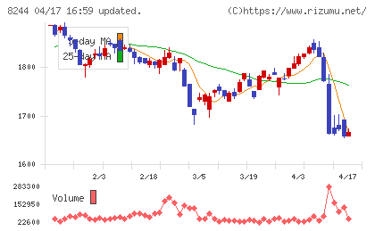 近鉄百貨店チャート