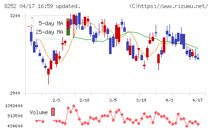 丸井グループチャート