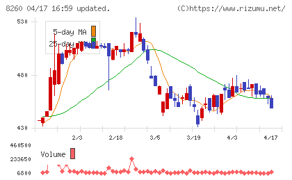 井筒屋チャート