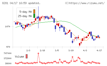 ゼビオホールディングスチャート