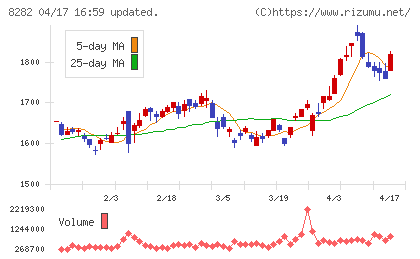 ケーズホールディングスチャート