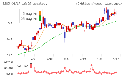 三谷産業チャート