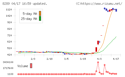 Ｏｌｙｍｐｉｃグループチャート