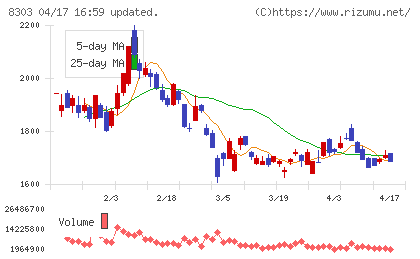 ＳＢＩ新生銀行チャート