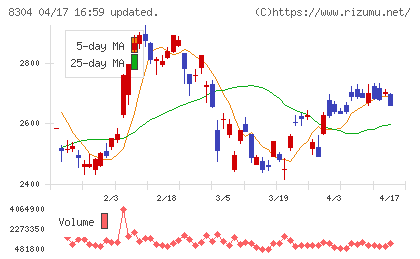 あおぞら銀行チャート