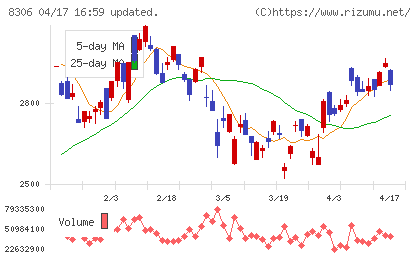 三菱ＵＦＪフィナンシャル・グループチャート