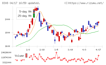 りそなホールディングスチャート