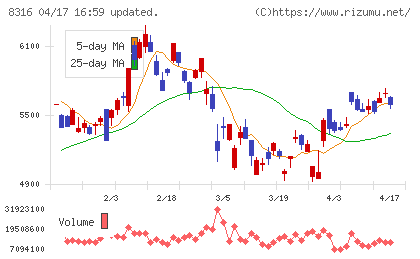 三井住友フィナンシャルグループチャート