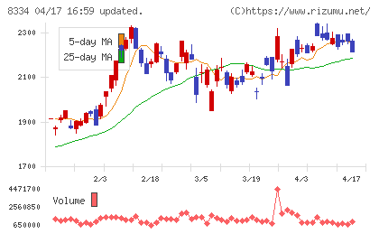 群馬銀行チャート