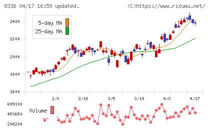 武蔵野銀行チャート