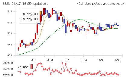 筑波銀行チャート