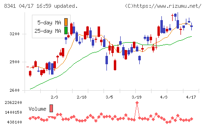 七十七銀行チャート